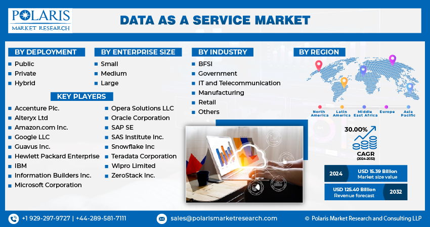 Data as a Service Market Size